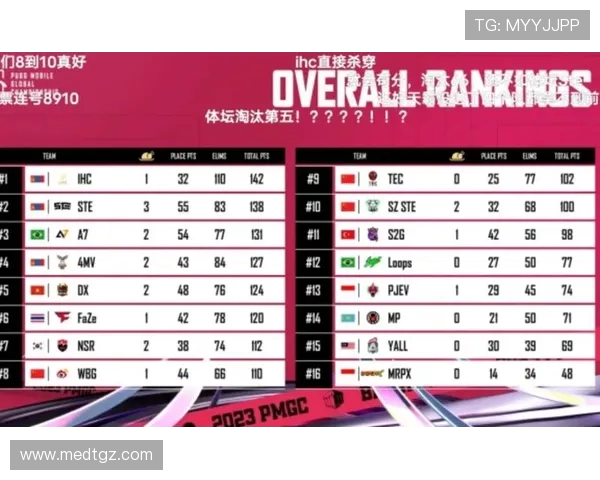 全球总决赛最新积分榜揭晓LNG战队以58分稳居第一名