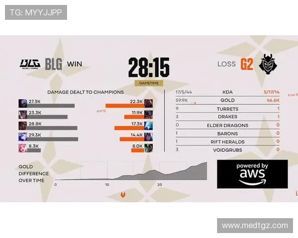 BLG以70分稳居世界冠军杯积分榜首位其他战队紧随其后