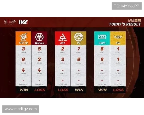 FPX以87分稳居挑战者杯积分榜首位其他战队紧追其后