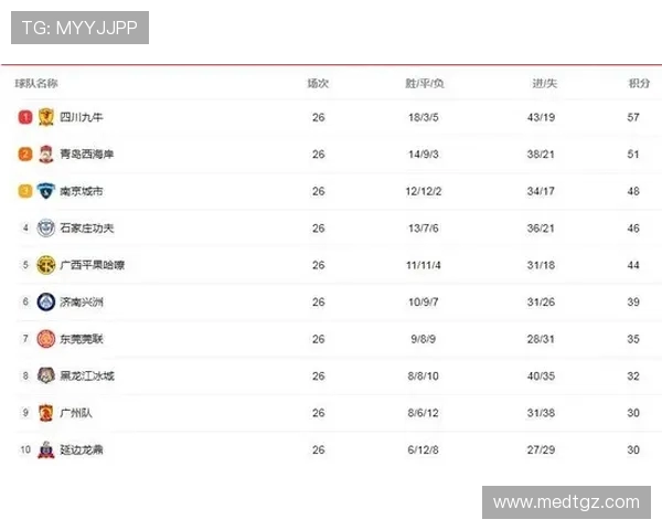 南京羽毛球队强势领跑联赛积分榜以81分稳居第一名 南京羽毛球队强势领跑联赛积分榜以81分稳居第一名